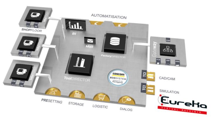Coscom ha integrato Eureka nel sistema Coscom ECO